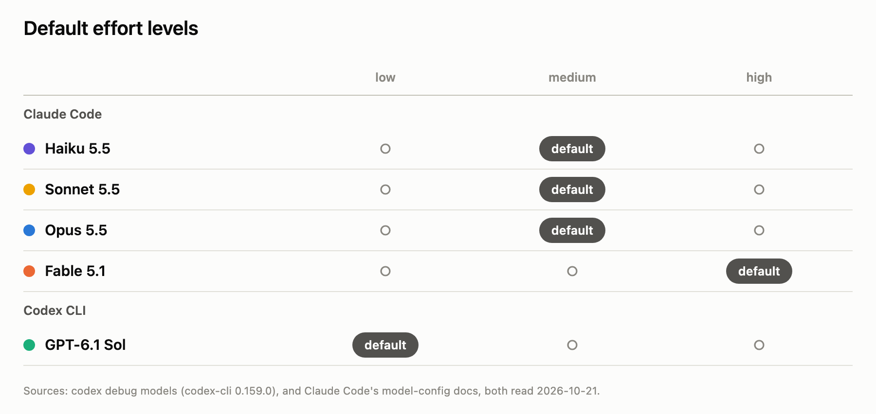 Table of the default effort level each agent ships with: medium for Haiku 5.5, Sonnet 5.5, and Opus 5.5 and high for Fable 5.1 in Claude Code, and low for GPT-6.1 Sol in Codex CLI.