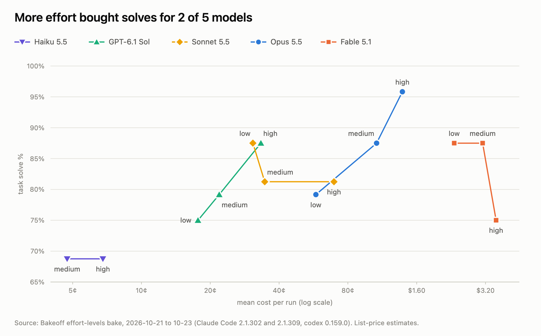 Line chart of task solve rate against mean cost per run, on a log scale, at each effort level for 5 models. Opus 5.5 rises from 79% at low to 88% at medium to 96% at high, and GPT-6.1 Sol from 75% to 79% to 88%. Sonnet 5.5 falls from 88% at low to 81% at medium and high, Fable 5.1 falls from 88% at low and medium to 75% at high, and Haiku 5.5 stays at 69% from medium to high. Every model costs more at each higher level.