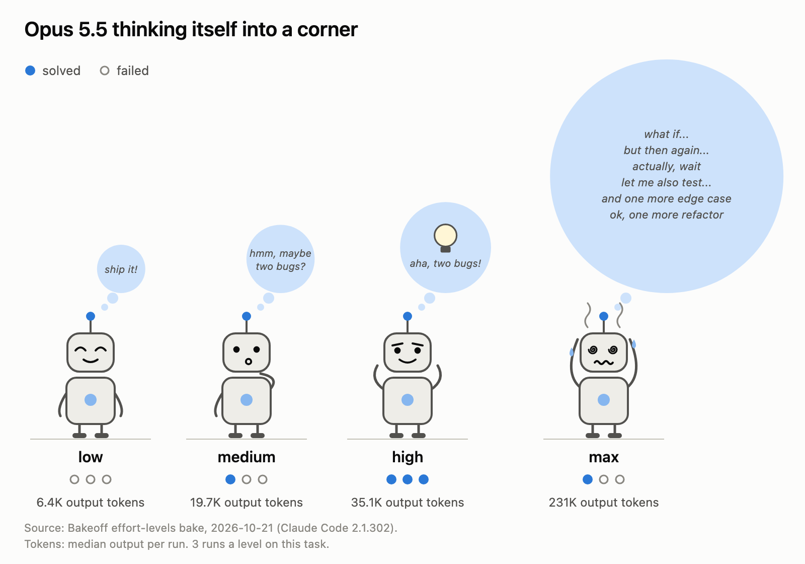 Cartoon of Opus 5.5 as a robot at four effort levels on the hardest bug, 3 runs each. At low it thinks "ship it!" and fails all 3 with 6.4K output tokens. At medium it thinks "hmm, maybe two bugs?" and solves 1 with 19.7K. At high it thinks "aha, two bugs!" and solves all 3 with 35.1K. At max it sweats under a huge thought bubble ("what if... but then again... ok, one more refactor") and solves 1 with 231K.