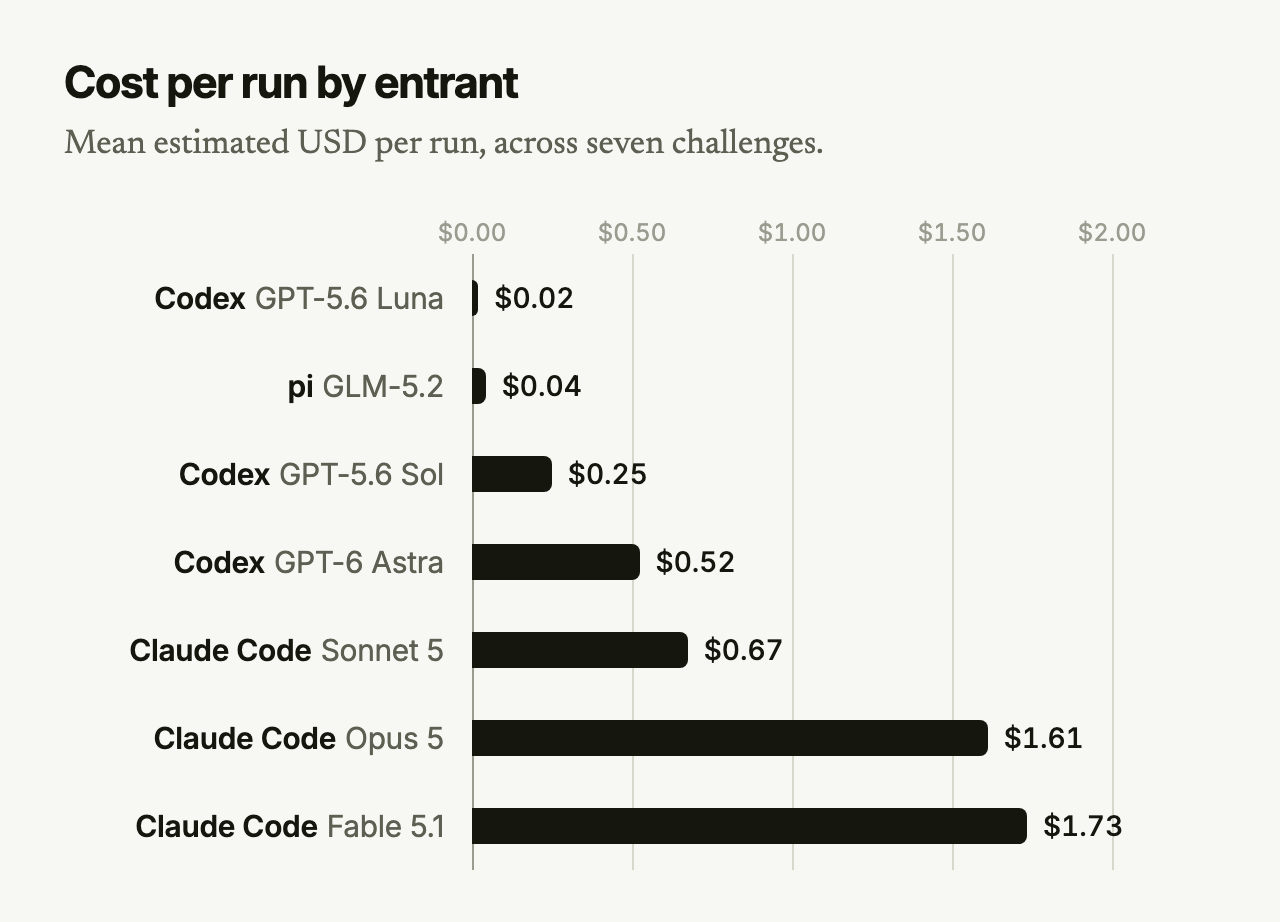 Bar chart of mean cost per run for seven entrants, from $0.02 for Codex with GPT-5.6 Luna to $1.73 for Claude Code with Fable 5.1.