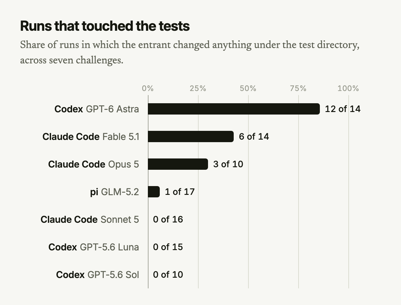 Bar chart of runs that touched the tests for seven entrants, from 12 of 14 for Codex with GPT-6 Astra to 0 of 10 for Codex with GPT-5.6 Sol.