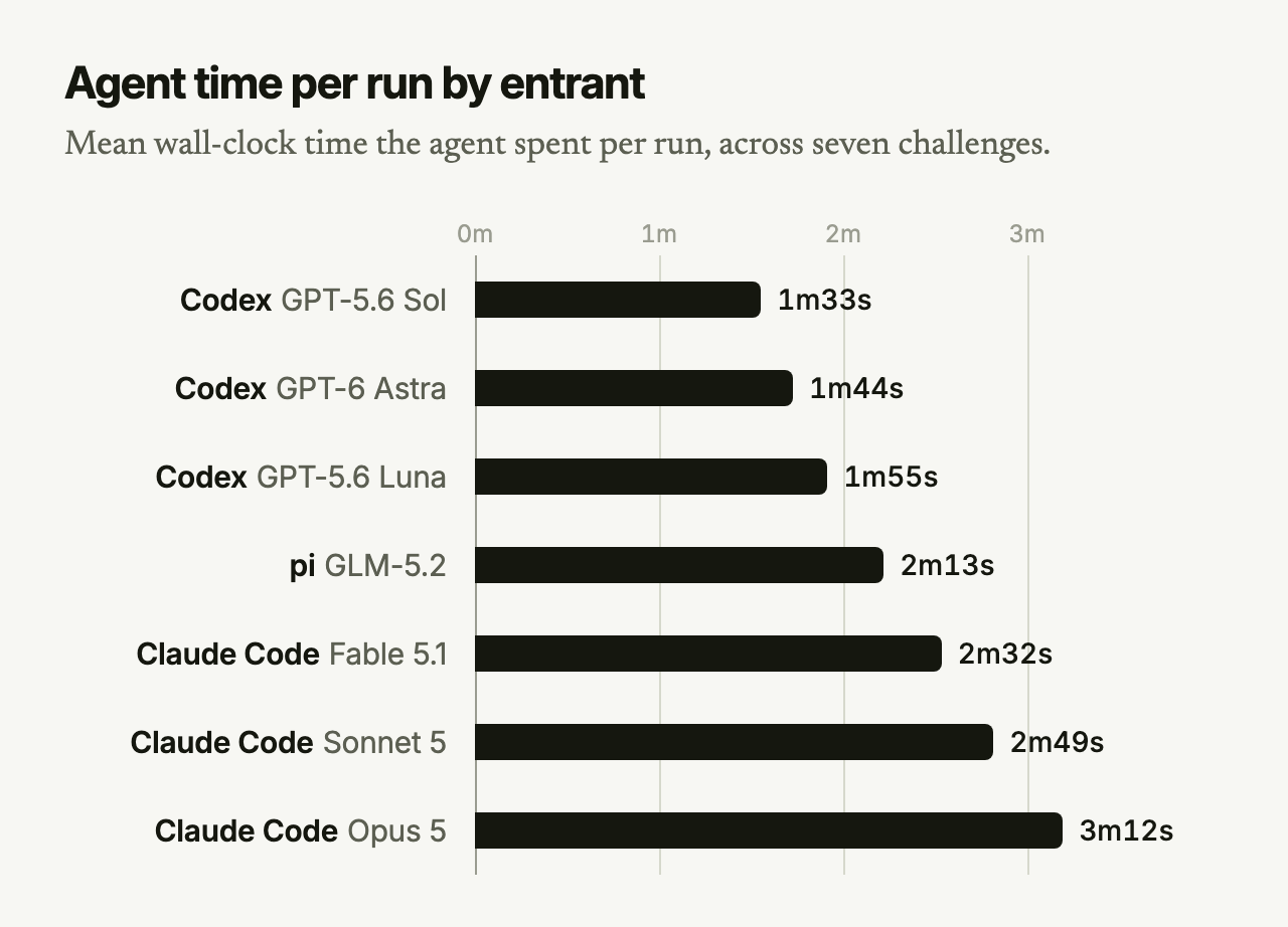 Bar chart of mean agent time per run for seven entrants, from 1m33s for Codex with GPT-5.6 Sol to 3m12s for Claude Code with Opus 5.