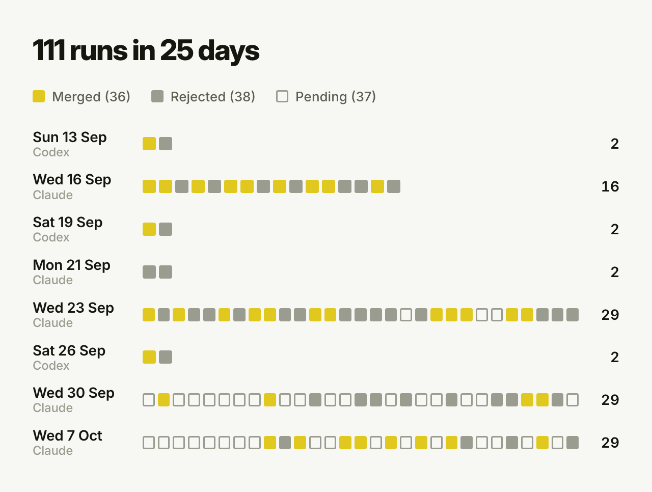 One square per RemainderBot run from 13 Sep to 7 Oct 2026, grouped by day: 2 to 29 runs a day, with bursts of 16, 29, 29, and 29 on the Wednesdays my Claude week resets. 36 merged, 38 rejected, and 37 are pending.